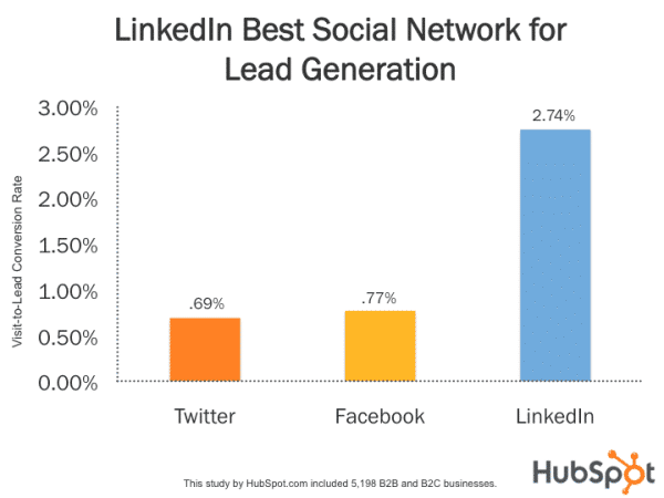 LinkedIn Best Social Network Lead Generation