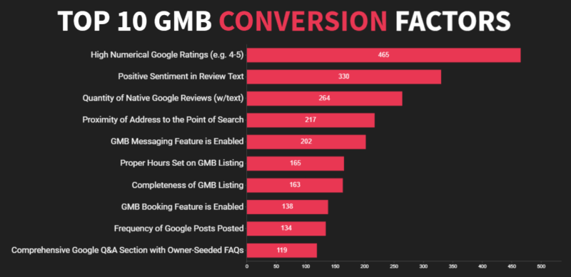 GMB Conversion Factors